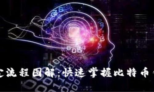 比特币钱包绑定流程图解:快速掌握比特币钱包的使用技巧