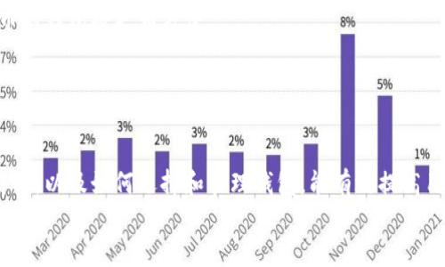 baruoti如何解决比特币钱包数据不更新的问题？/baruoti  
比特币钱包, 数据更新, 加密货币, 钱包故障/guanjianci  

引言  
在使用比特币钱包的过程中，用户可能会遇到一种常见的问题：钱包数据不更新。这种情况可能导致用户无法查看最新的交易记录或余额，甚至影响到对比特币的存取。这不仅会让用户感到困惑，还可能影响他们的投资决策。  
本文将详细分析比特币钱包数据不更新的原因以及相应的解决方案。同时，我们还将探讨如何选择一个更可靠的钱包，以及使用体验的方法。希望通过这篇文章，能够帮助用户更好地理解比特币钱包的运作，提高他们在数字货币交易中的信心与安全感。  

比特币钱包的类型  
在进入解决数据不更新的问题之前，我们需要了解比特币钱包的基本分类。比特币钱包主要分为热钱包和冷钱包。热钱包通常与互联网连接，适合频繁交易；而冷钱包则是离线存储，主要用于长期投资。  

热钱包数据不更新的原因  
热钱包是大多数用户使用的主要类型，它们通常提供实时的交易更新。但是，很多用户发现，钱包的数据偶尔会出现不更新的情况。这种情况可能由以下原因造成：  
ul  
    listrong网络连接问题：/strong由于比特币网络依赖互联网，若连接不稳定或中断，钱包无法及时更新数据。/li  
    listrong节点同步问题：/strong比特币钱包通过连接节点获取网络数据，如果节点存在问题，钱包可能无法同步最新数据。/li  
    listrong软件版本过旧：/strong使用较旧版本的钱包软件可能无法正确处理最新的区块链数据。/li  
    listrong钱包内部故障：/strong某些情况下，因钱包内部错误，导致无法正确读取或更新数据。/li  
/ul  

冷钱包数据不更新的原因  
冷钱包虽然更加安全，但数据更新的频率较低，主要因为它们不与互联网实时连接。因此，在使用冷钱包时，如果你没有定期连接互联网检查数据，也会发现数据没有更新。  
ul  
    listrong缺少更新机会：/strong冷钱包通常在特定情况下连接网络，所以数据更新的机会较少。/li  
    listrong交易确认延迟：/strong即使冷钱包连接网络，交易确认的时间延迟也会导致数据在短时间内未更新。/li  
/ul  

如何排查和解决钱包数据不更新的问题？  
一旦发现比特币钱包数据不更新，用户可以依照以下步骤进行排查：  
h4检查网络连接/h4  
首先，确认设备的网络连接是否正常。可以尝试打开其他网站或应用程序，看网络是否稳定。如果网络良好，但钱包仍不更新，继续下一步。  
h4更换节点/h4  
如果你的钱包支持选择节点功能，尝试更换一个不同的节点。有时候，某些节点可能出现故障，导致数据无法同步。  
h4更新软件/h4  
检查你所使用的钱包软件是否为最新版本。许多钱包开发者会定期发布更新，以改进性能和修复错误。确保钱包软件是最新的，以获得最佳的使用体验。  
h4重新启动钱包/h4  
如果以上步骤无效，可以尝试卸载并重新安装钱包软件。重新加载钱包可能会清除缓存，并重新建立与网络的连接。  
预防钱包数据不更新的措施  
为了避免未来出现数据不更新的问题，用户可以采取以下预防措施：  
ul  
    listrong定期检查更新：/strong定期更新钱包软件，确保使用最新版本。/li  
    listrong备份钱包数据：/strong定期备份钱包数据，以防止丢失重要信息。/li  
    listrong选择可靠的钱包：/strong选择口碑较好的钱包，不仅能提高安全性，还能减少故障发生的几率。/li  
/ul  

如何选择合适的比特币钱包？  
选择合适的比特币钱包是保证资金安全和交易顺利的关键。用户在选择时，需要考虑以下几个因素：  
h4安全性/h4  
安全性是选择数字钱包时必须考虑的首要因素。冷钱包的安全性通常高于热钱包。如果你是长期投资者，推荐使用冷钱包。热钱包适合频繁交易，但需要确保启用双重身份验证等安全措施。  
h4用户体验/h4  
钱包的用户界面和使用体验也很重要。用户应该选择一种直观易用的钱包，以减少在操作时可能出现的错误。  
h4支持的币种/h4  
一些钱包只支持比特币，而另一些则支持多种加密货币。如果你打算投资多种币种，选择支持多种加密货币的钱包将更为方便。  
h4客户服务/h4  
良好的客户服务可以为用户提供额外的保障。选择一种提供24/7客户支持的钱包，以备不时之需。  

总结  
比特币钱包数据不更新的问题并不罕见，用户可以通过多种方式进行排查和解决。了解不同类型钱包的特性，以及如何选择和管理钱包，能有效提高用户的交易体验。  
希望本文能为您在比特币投资和使用钱包时提供实用的建议。如有更多疑问，欢迎随时交流。